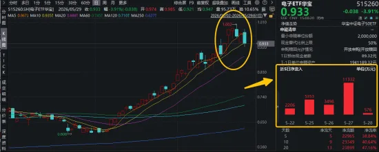 PCB或接棒光模块果链迎两大利好!华宝基金电子ETF(515260)近6日连续吸金2.3亿元!