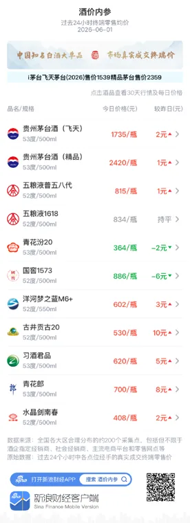 酒价内参6月1日价格发布：精品茅台小幅上涨1元/瓶