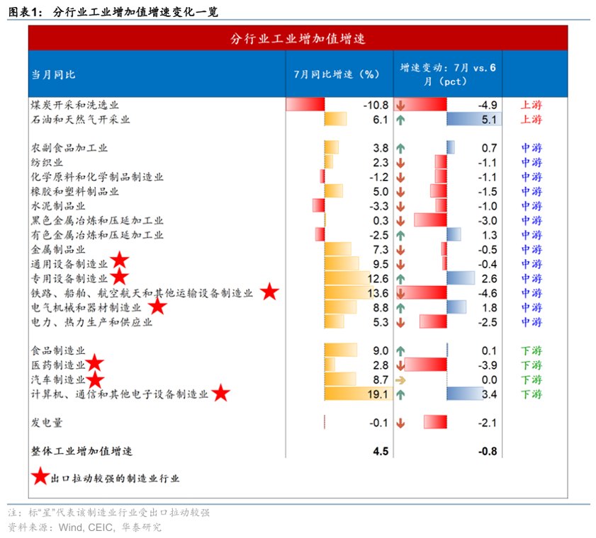 华泰证券解读7月经济数据 - 财政亟需加大宽松力度