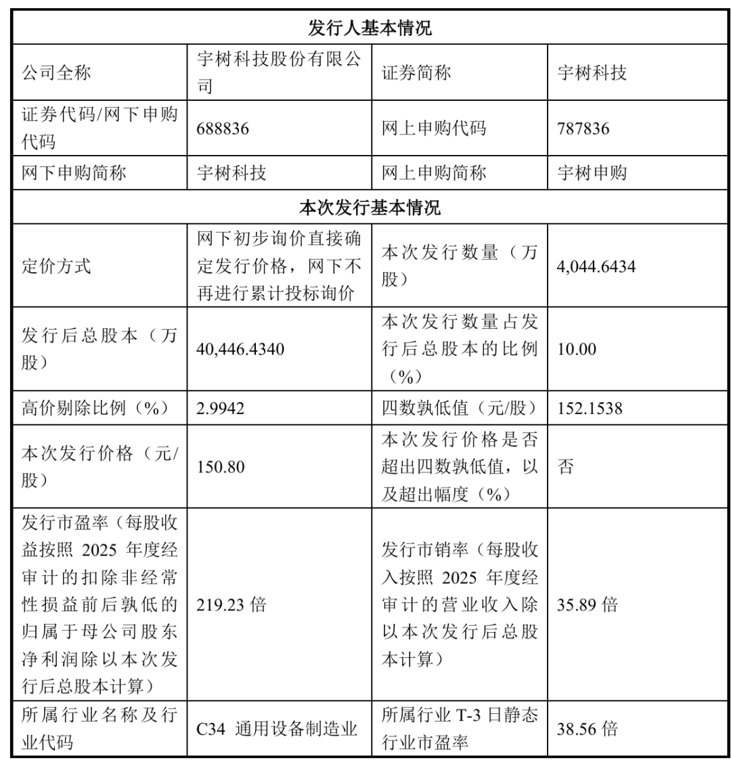 宇树科技，今日申购！赚钱机会来了！