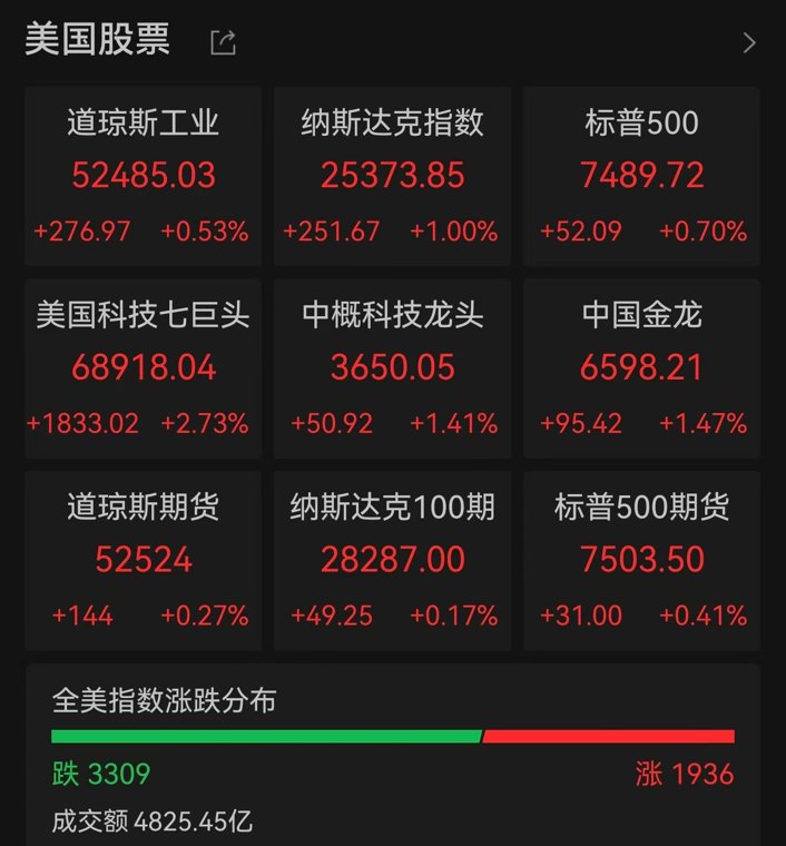 美股上演“V”型惊魂夜：科技巨头力挽狂澜，英伟达重回全球股王，中东阴云重燃油价
