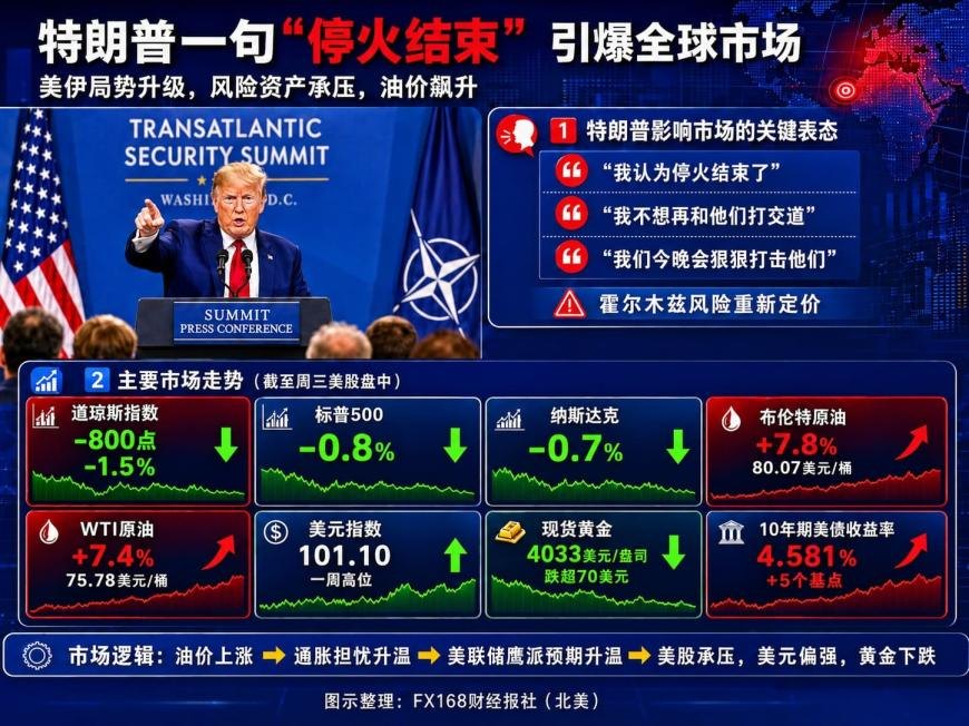 全球市场突遭惊吓！特朗普一句“停火结束”，道指狂泻800点、油价飙升7%、黄金跌超70美元