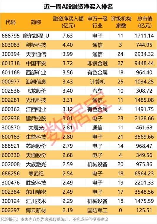 暴跌超30% GPU龙头获资金逆势抄底!