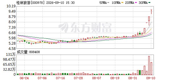 四连板后紧急“泼冷水” 桂林旅游:AI概念不赚钱