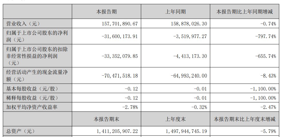 外购第三方模块“掏空”利润，和仁科技遭遇“成本反噬”，上半年净利润下滑797.7%，医疗信息化主业陷入“越做越亏”困局
