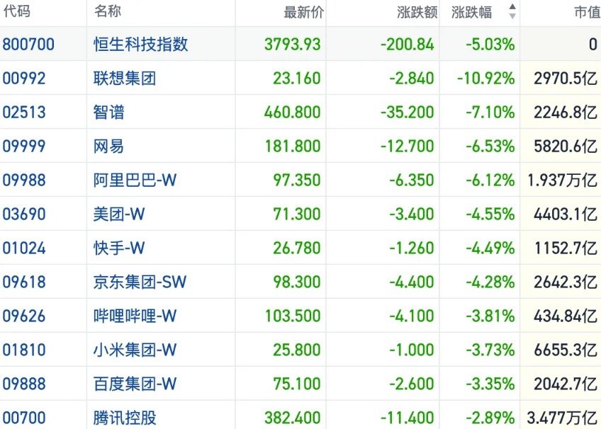 港股风向标|恒指放量跌破23000点 风险情绪扩散AI交易逻辑生变