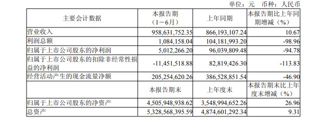 受黄金等原材料价格上涨等影响，半导体封测公司汇成股份上半年利润总额大跌98.96%、扣非由盈转亏，创上市以来最差中期利润！